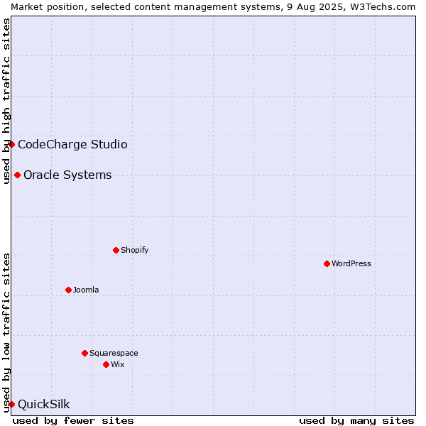 Market position of Oracle Systems vs. CodeCharge Studio vs. QuickSilk