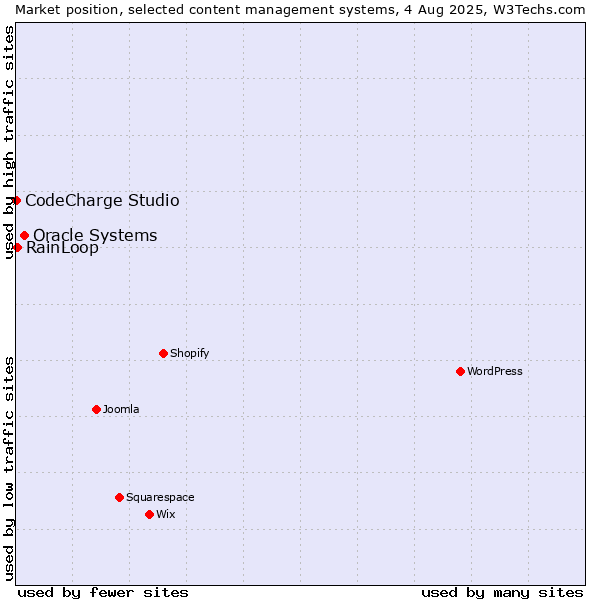 Market position of Oracle Systems vs. RainLoop vs. CodeCharge Studio