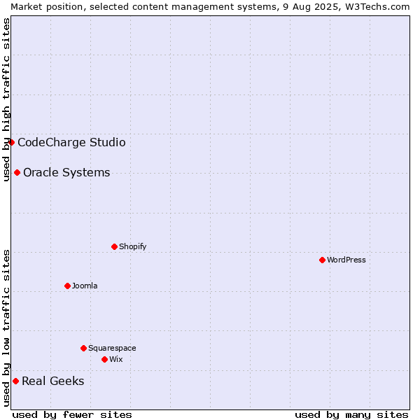 Market position of Oracle Systems vs. Real Geeks vs. CodeCharge Studio