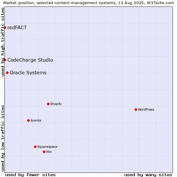 Market position of Oracle Systems vs. CodeCharge Studio vs. redFACT