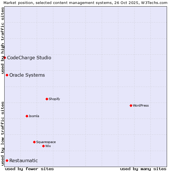 Market position of Oracle Systems vs. Restaumatic vs. CodeCharge Studio