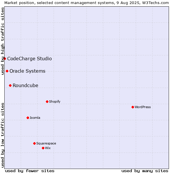 Market position of Roundcube vs. Oracle Systems vs. CodeCharge Studio
