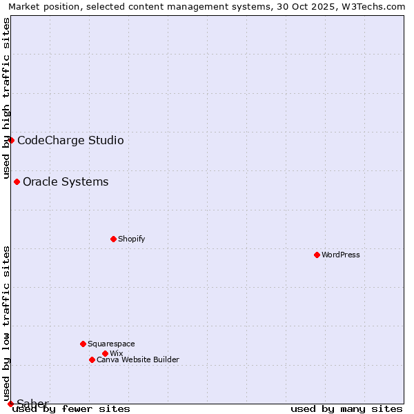 Market position of Oracle Systems vs. CodeCharge Studio vs. Saber