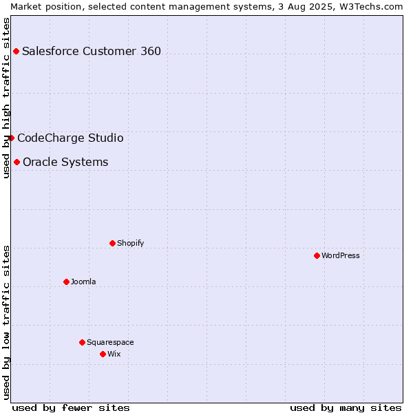 Market position of Oracle Systems vs. Salesforce Customer 360 vs. CodeCharge Studio