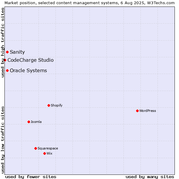 Market position of Oracle Systems vs. Sanity vs. CodeCharge Studio