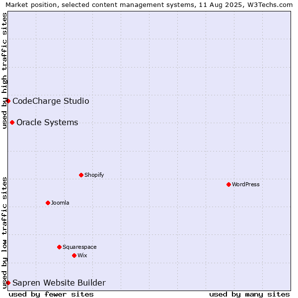 Market position of Oracle Systems vs. CodeCharge Studio vs. Sapren Website Builder
