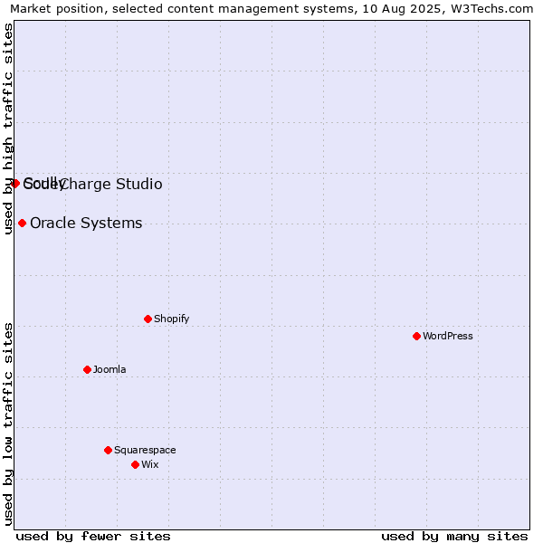 Market position of Oracle Systems vs. Scully vs. CodeCharge Studio