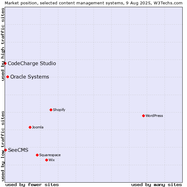 Market position of Oracle Systems vs. SeeCMS vs. CodeCharge Studio