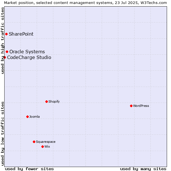 Market position of Oracle Systems vs. SharePoint vs. CodeCharge Studio