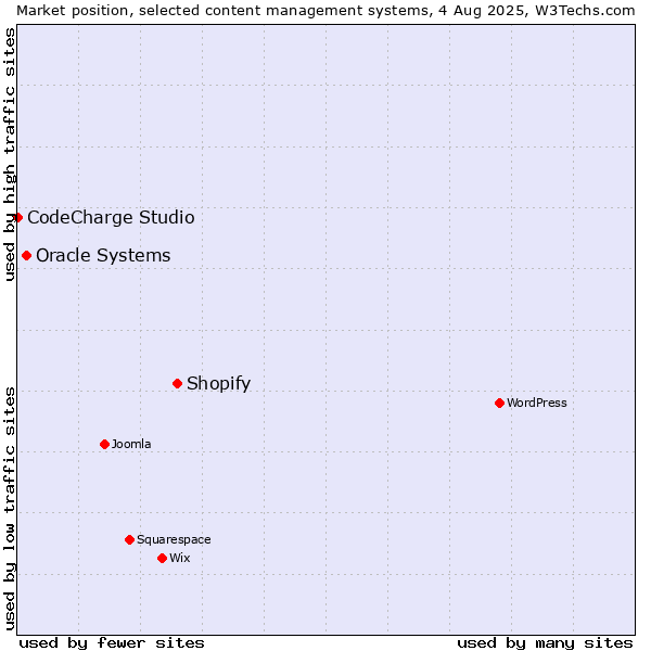 Market position of Shopify vs. Oracle Systems vs. CodeCharge Studio