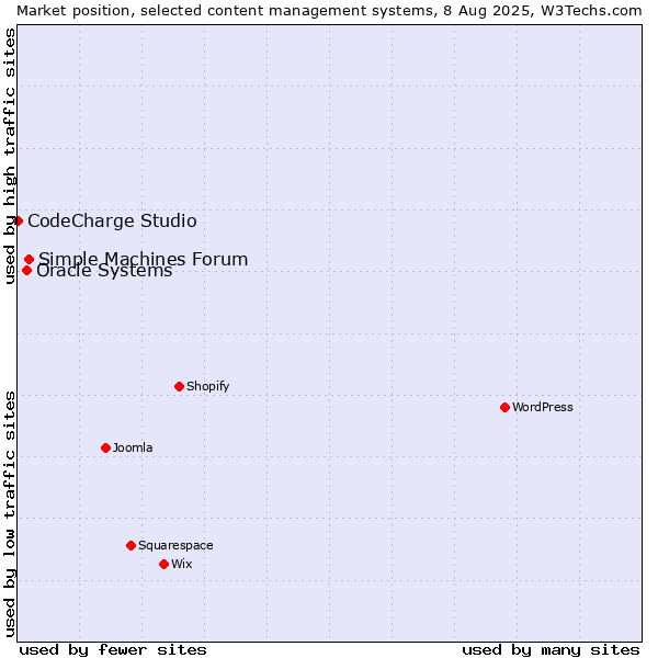 Market position of Simple Machines Forum vs. Oracle Systems vs. CodeCharge Studio