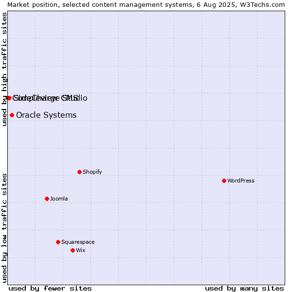 Market position of Oracle Systems vs. Simpleview CMS vs. CodeCharge Studio