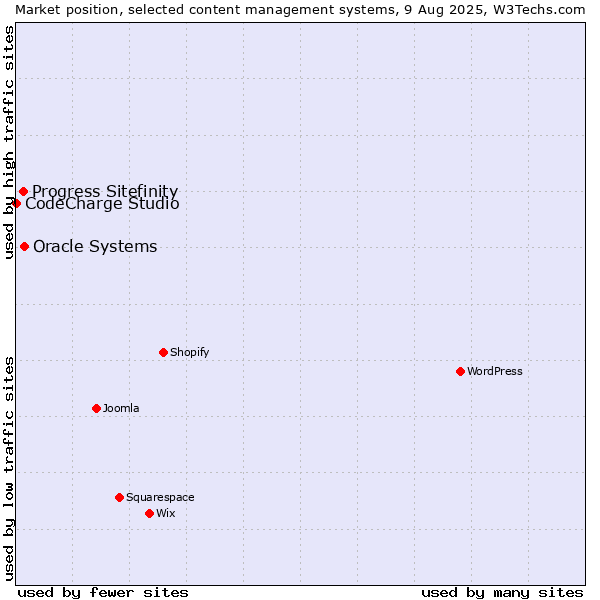 Market position of Oracle Systems vs. Progress Sitefinity vs. CodeCharge Studio