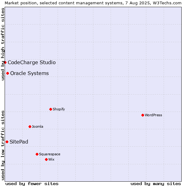 Market position of Oracle Systems vs. SitePad vs. CodeCharge Studio