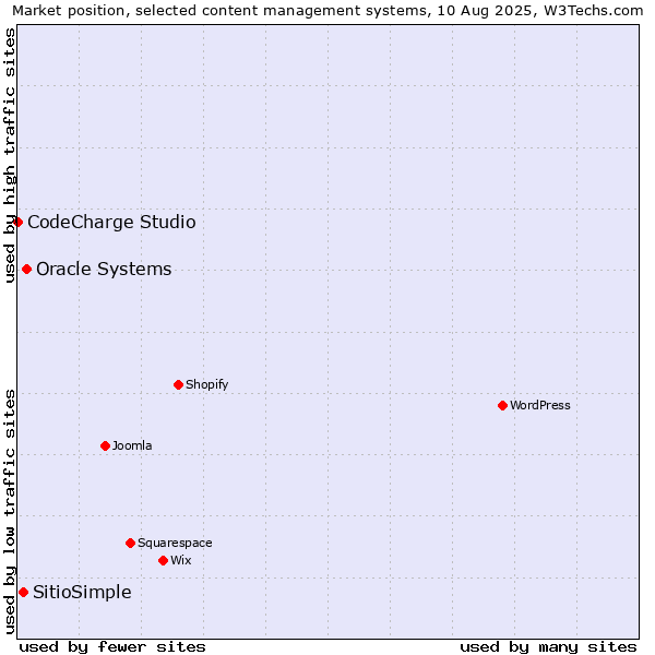 Market position of Oracle Systems vs. SitioSimple vs. CodeCharge Studio