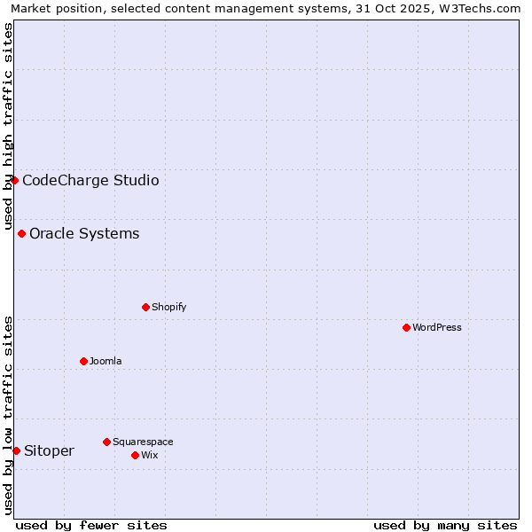 Market position of Oracle Systems vs. Sitoper vs. CodeCharge Studio