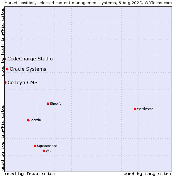 Market position of Oracle Systems vs. Cendyn CMS vs. CodeCharge Studio
