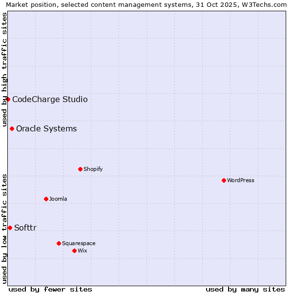 Market position of Oracle Systems vs. Softtr vs. CodeCharge Studio