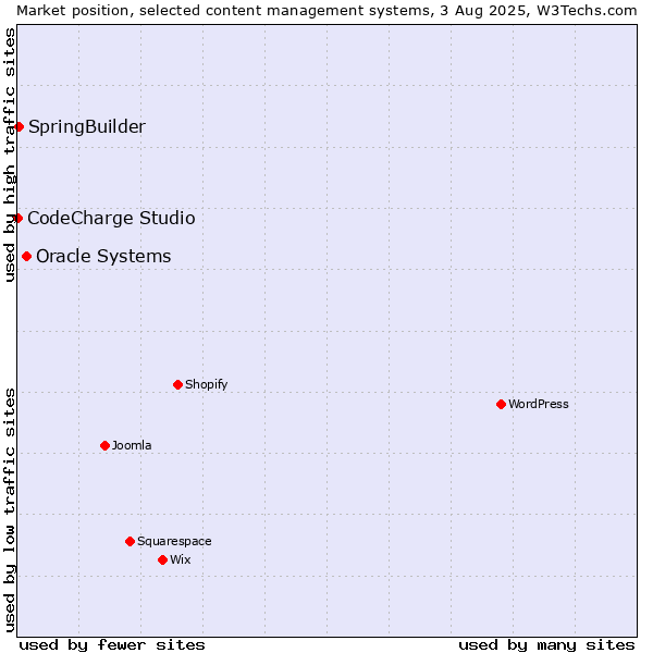 Market position of Oracle Systems vs. SpringBuilder vs. CodeCharge Studio