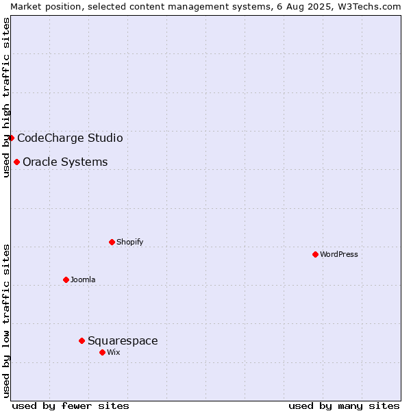 Market position of Squarespace vs. Oracle Systems vs. CodeCharge Studio