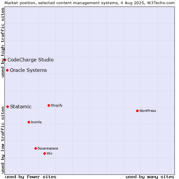 Market position of Statamic vs. Oracle Systems vs. CodeCharge Studio