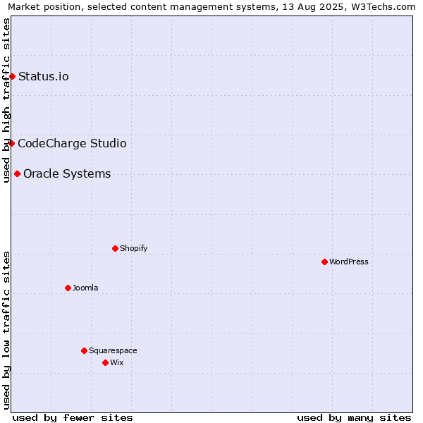 Market position of Oracle Systems vs. Status.io vs. CodeCharge Studio