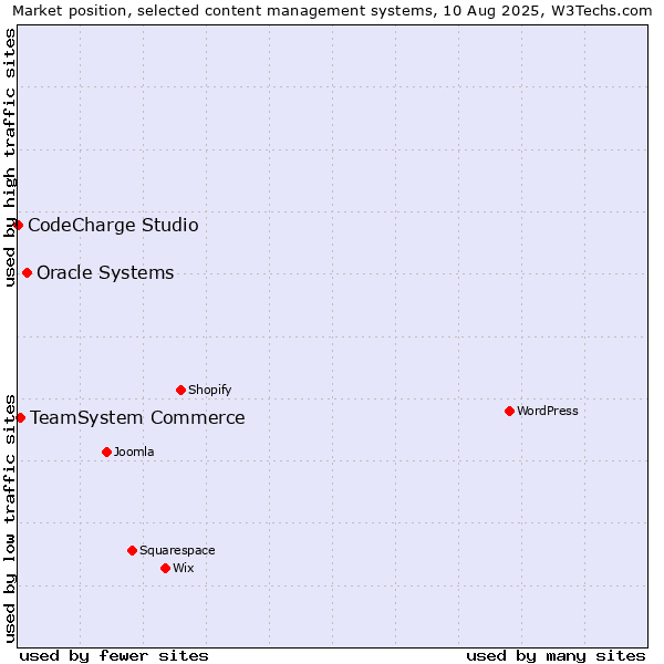 Market position of Oracle Systems vs. TeamSystem Commerce vs. CodeCharge Studio