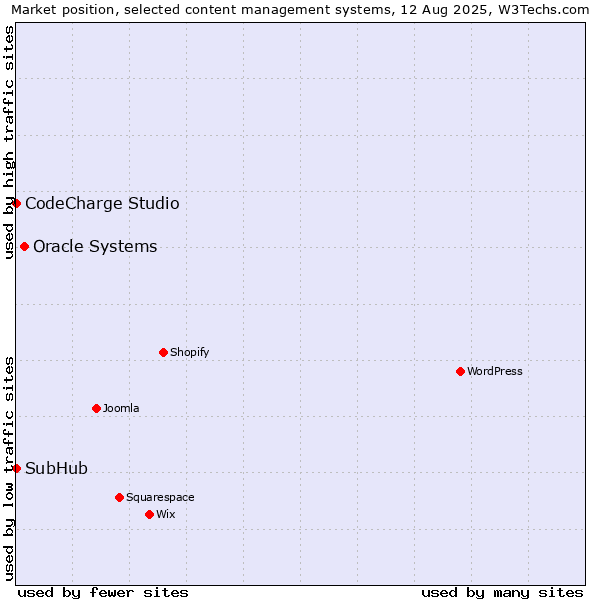 Market position of Oracle Systems vs. CodeCharge Studio vs. SubHub