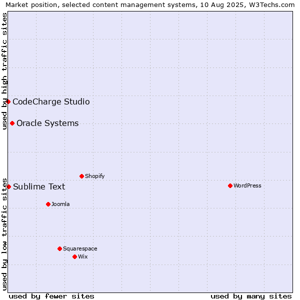 Market position of Oracle Systems vs. Sublime Text vs. CodeCharge Studio