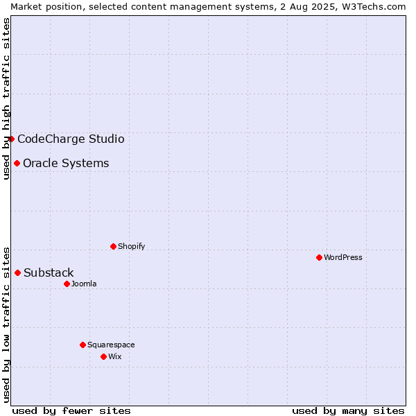 Market position of Substack vs. Oracle Systems vs. CodeCharge Studio