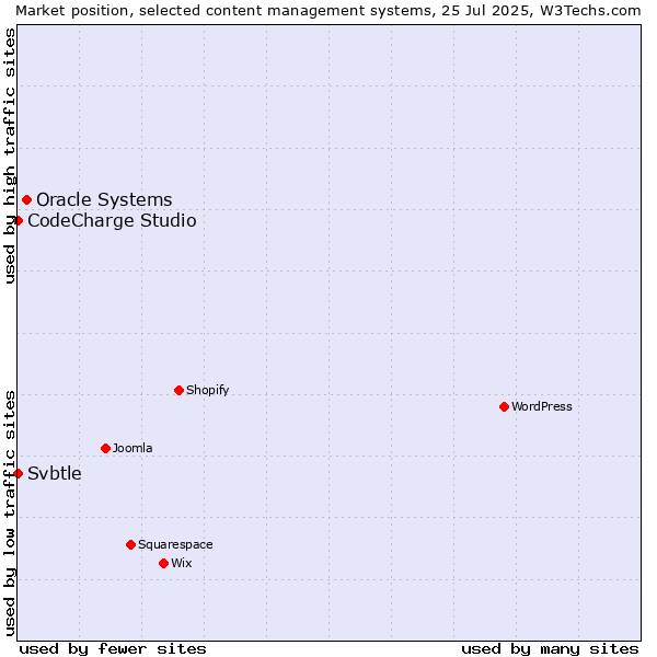 Market position of Oracle Systems vs. CodeCharge Studio vs. Svbtle