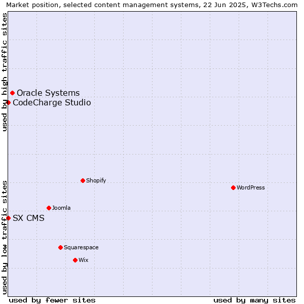 Market position of Oracle Systems vs. CodeCharge Studio vs. SX CMS