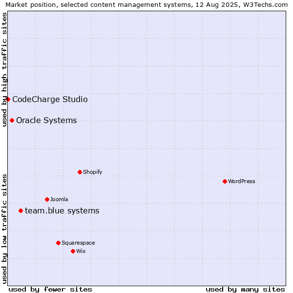 Market position of team.blue systems vs. Oracle Systems vs. CodeCharge Studio