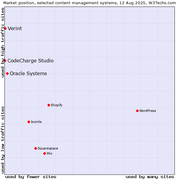 Market position of Oracle Systems vs. Verint vs. CodeCharge Studio