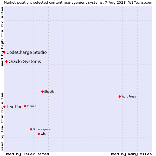 Market position of Oracle Systems vs. CodeCharge Studio vs. TextPad