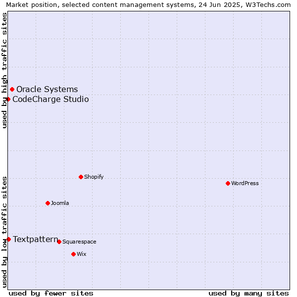 Market position of Oracle Systems vs. Textpattern vs. CodeCharge Studio