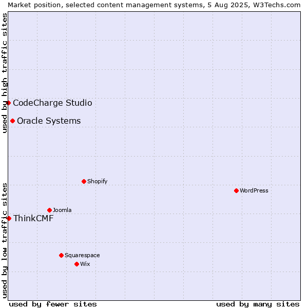 Market position of Oracle Systems vs. ThinkCMF vs. CodeCharge Studio