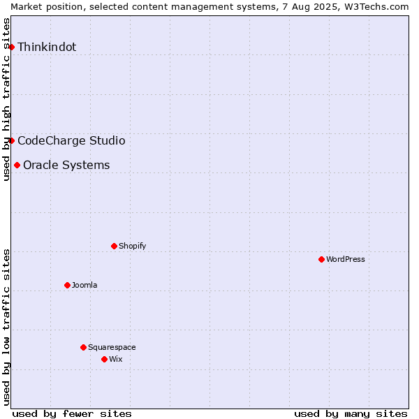 Market position of Oracle Systems vs. Thinkindot vs. CodeCharge Studio