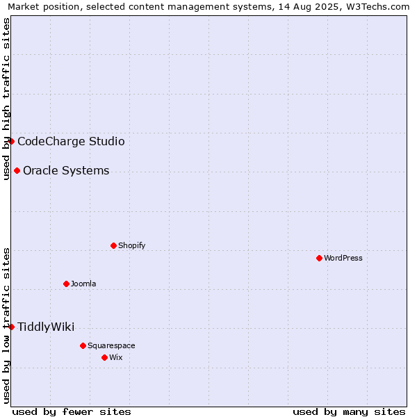 Market position of Oracle Systems vs. CodeCharge Studio vs. TiddlyWiki