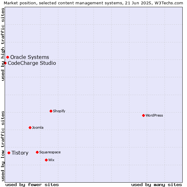 Market position of Tistory vs. Oracle Systems vs. CodeCharge Studio