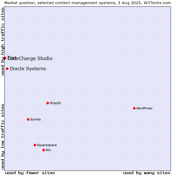 Market position of Oracle Systems vs. CodeCharge Studio vs. Trac