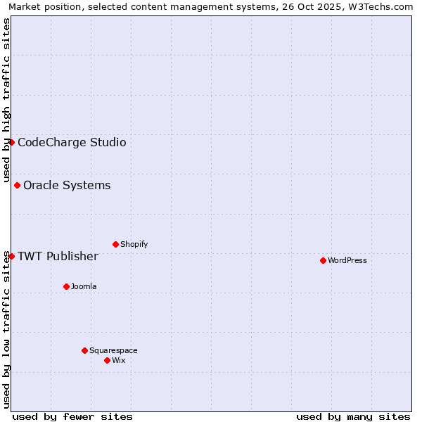 Market position of Oracle Systems vs. CodeCharge Studio vs. TWT Publisher