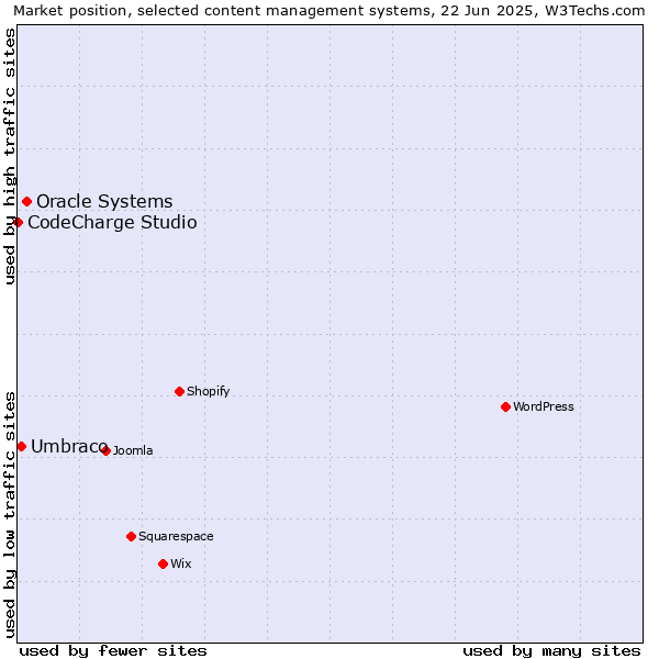 Market position of Oracle Systems vs. Umbraco vs. CodeCharge Studio