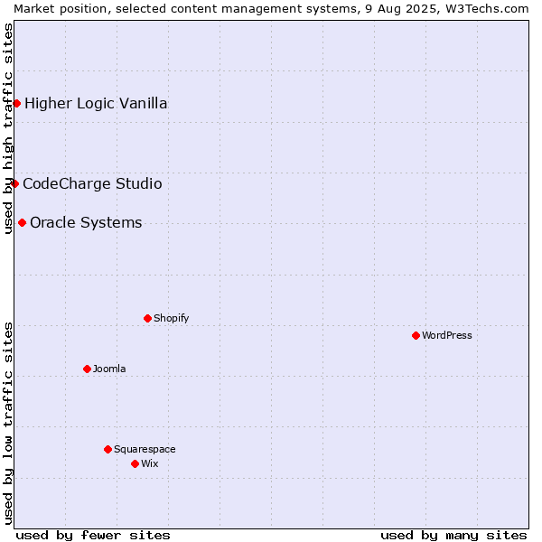 Market position of Oracle Systems vs. Higher Logic Vanilla vs. CodeCharge Studio