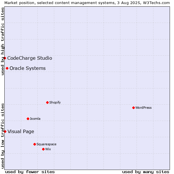 Market position of Oracle Systems vs. Visual Page vs. CodeCharge Studio