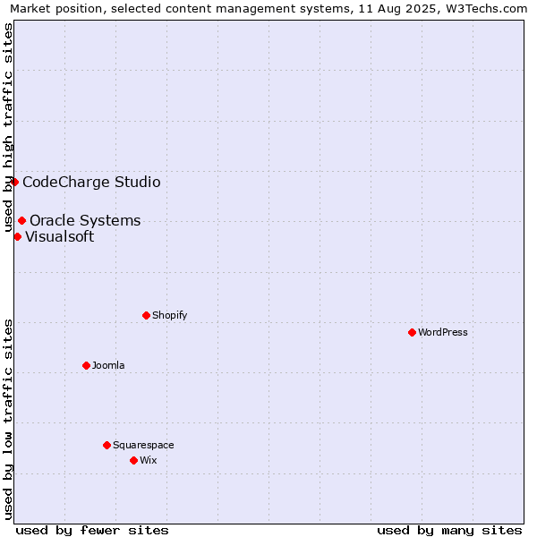 Market position of Oracle Systems vs. Visualsoft vs. CodeCharge Studio