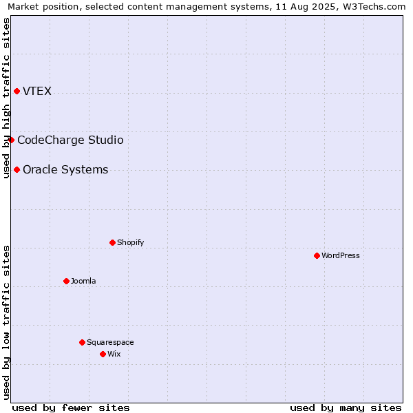 Market position of Oracle Systems vs. VTEX vs. CodeCharge Studio