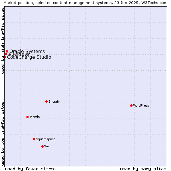 Market position of Oracle Systems vs. VuePress vs. CodeCharge Studio