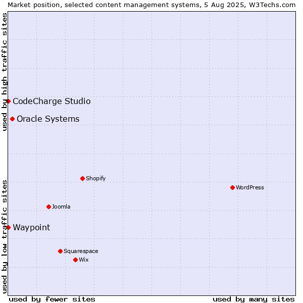Market position of Oracle Systems vs. CodeCharge Studio vs. Waypoint