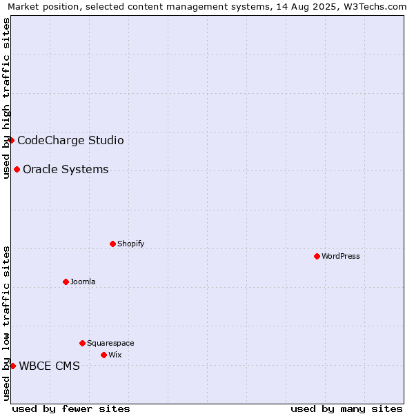 Market position of Oracle Systems vs. WBCE CMS vs. CodeCharge Studio